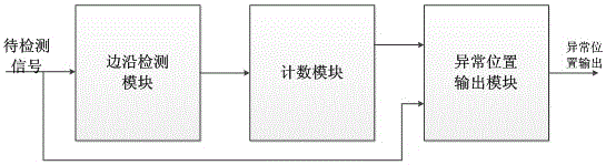 Signal-abnormal-assistant positioning circuit and method