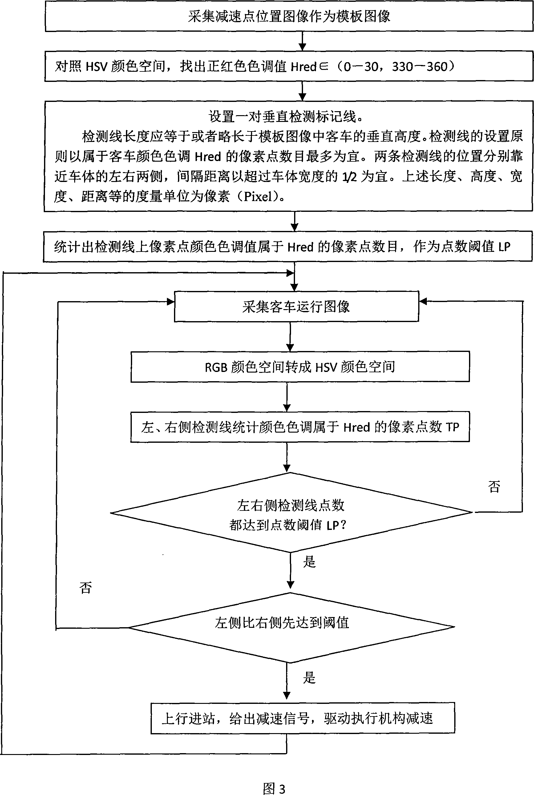 Reciprocating type cableway bus visual sense speed reducing control system and its method