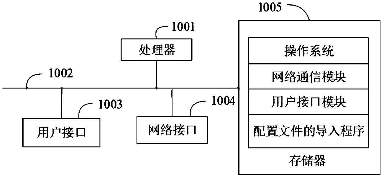 Configuration file import method, device and equipment and computer readable storage medium