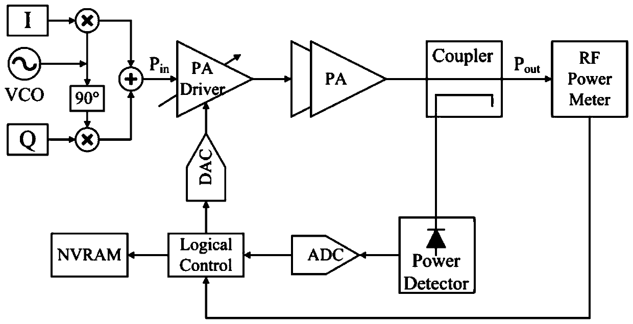 Method and device for calibrating transmitting power for wireless communication system