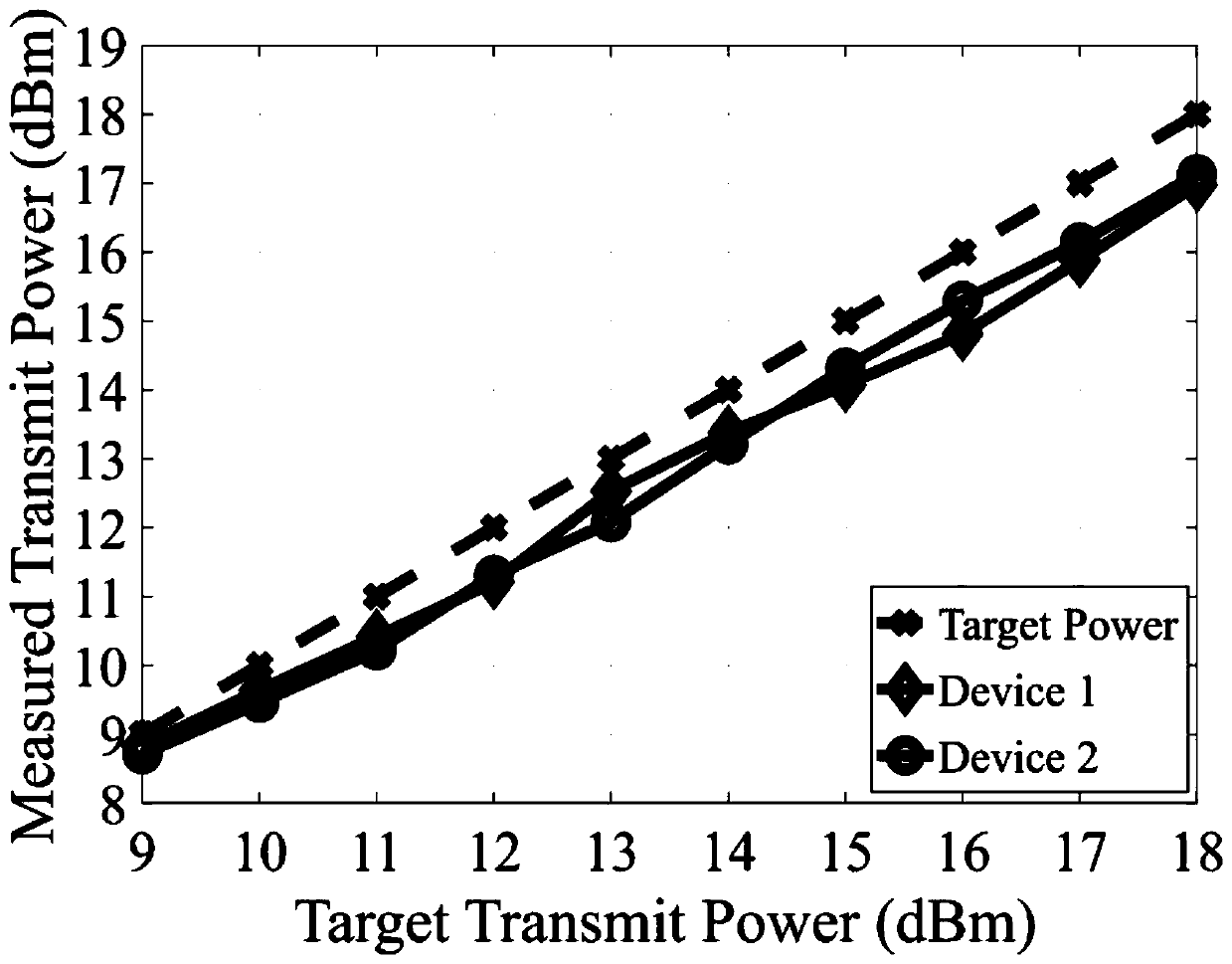 Method and device for calibrating transmitting power for wireless communication system