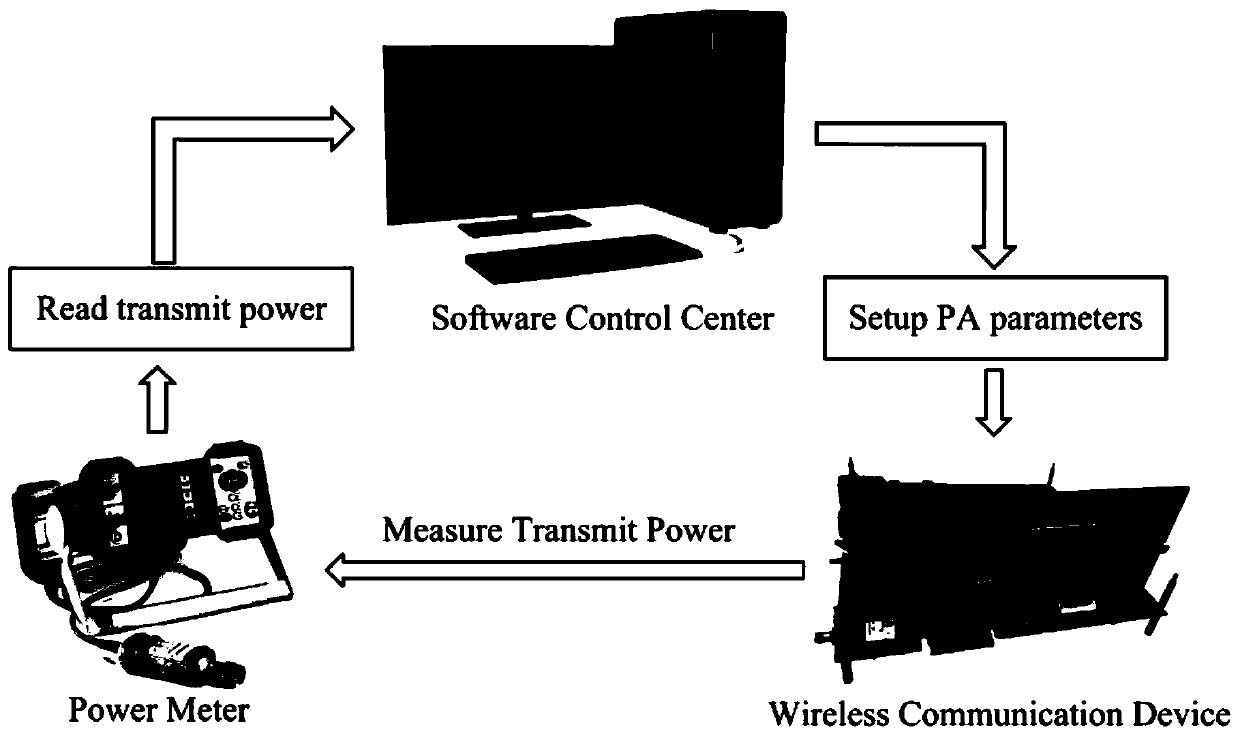 Method and device for calibrating transmitting power for wireless communication system