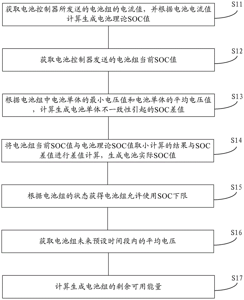 Method and apparatus for evaluating residual available energy of battery of battery electric vehicle