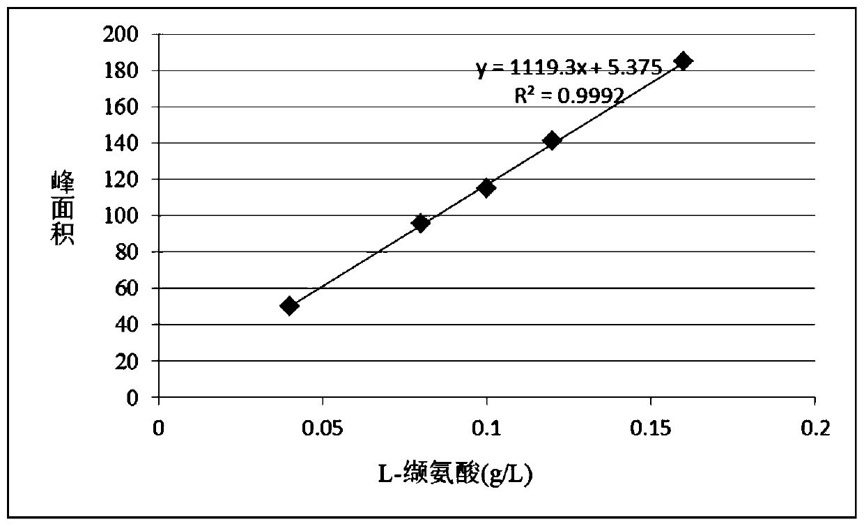 A strain of Brevibacterium flavum producing l-valine and its application