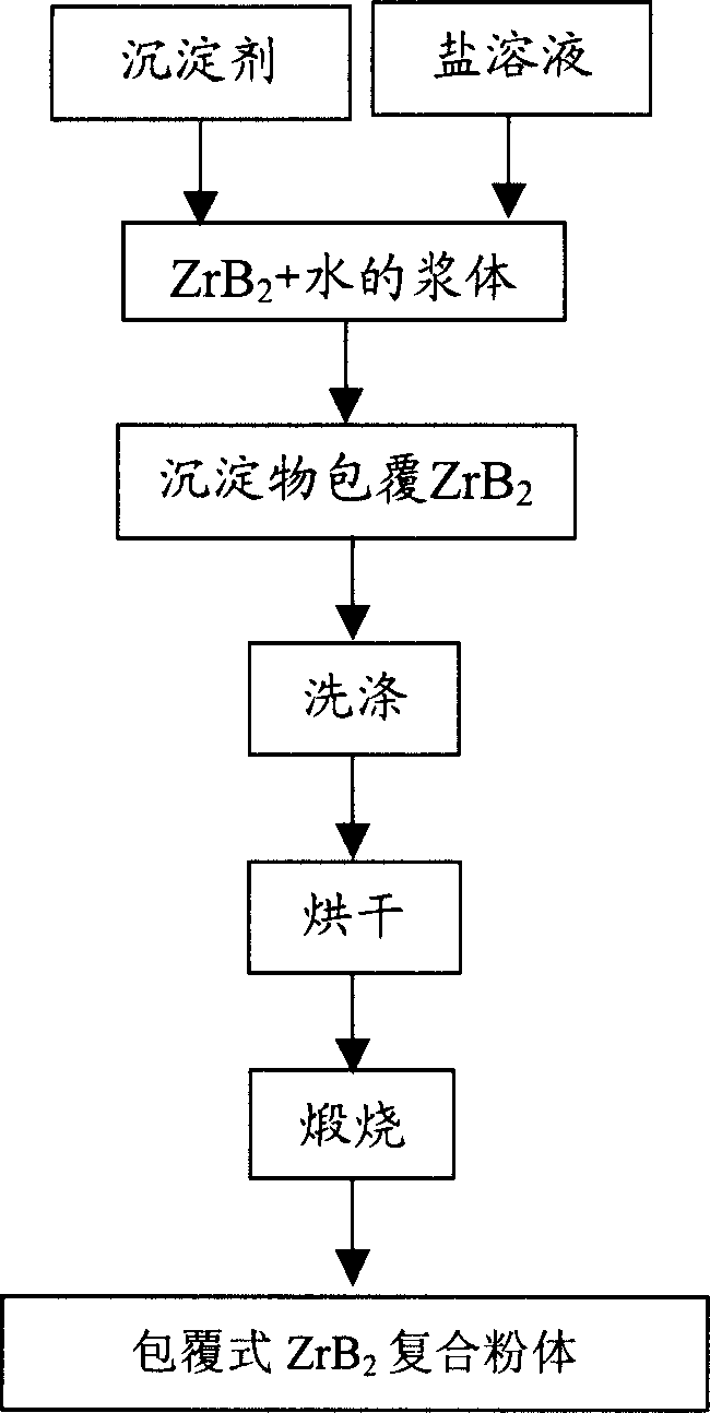 Process for preparing coated ZrB2 composite powder