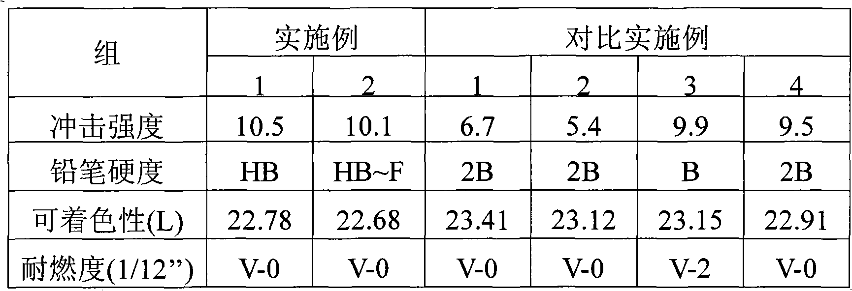 Thermoplastic resin composition having superior flame retardancy, coloring property and scratch-resistance