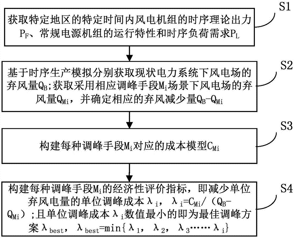 Wind-power-absorption-oriented electric power system peak load regulation means economic assessment method and system