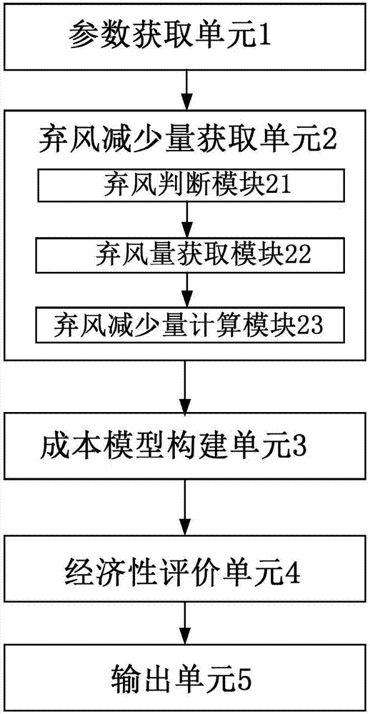 Wind-power-absorption-oriented electric power system peak load regulation means economic assessment method and system