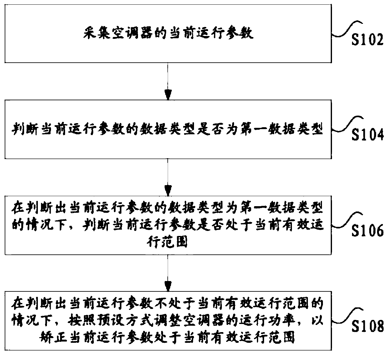 Fault early warning control method of air conditioner and air conditioner