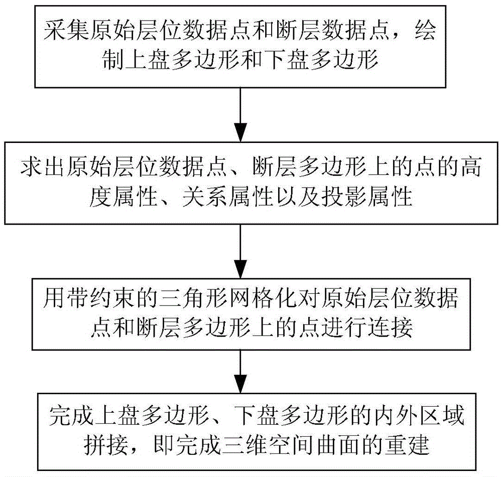 Space Surface Reconstruction Method Based on Boundary Constraints