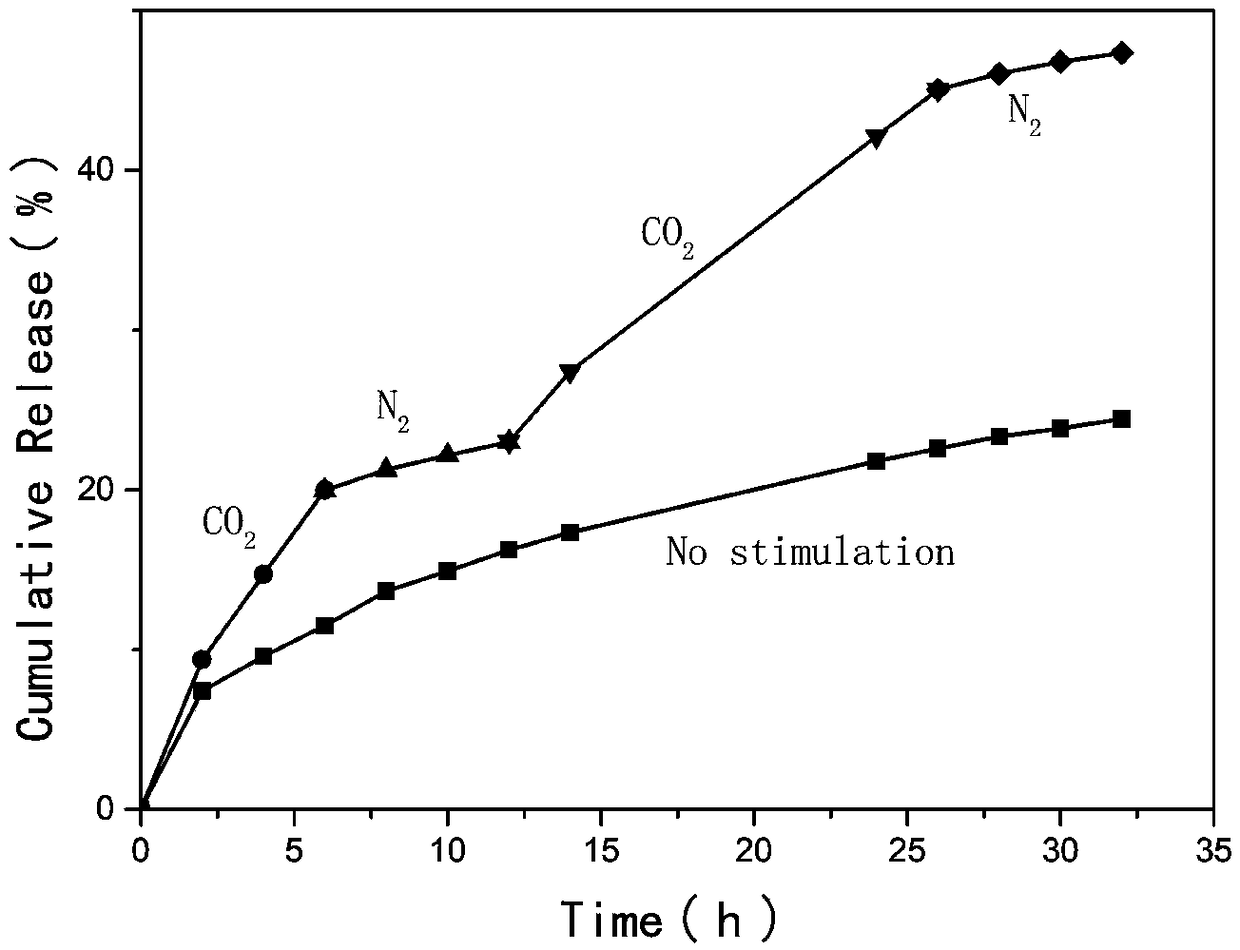 Preparation method of intelligent coating with carbon dioxide stimulation responsiveness