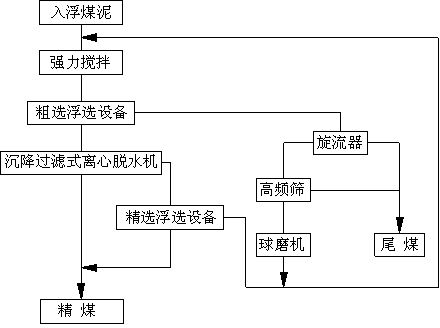 Sorting process for high-ash and difficult-separation coal slime