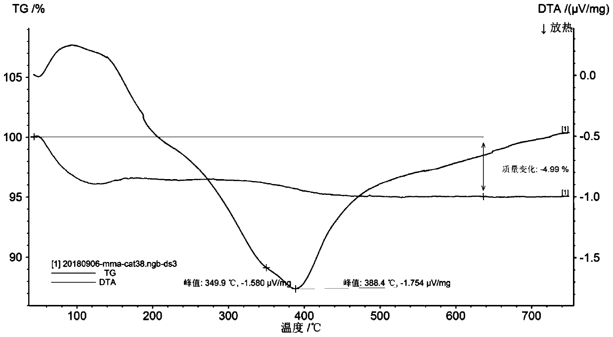 A kind of method of methyl methacrylate prepared by condensation of methyl acetate and formaldehyde aldol