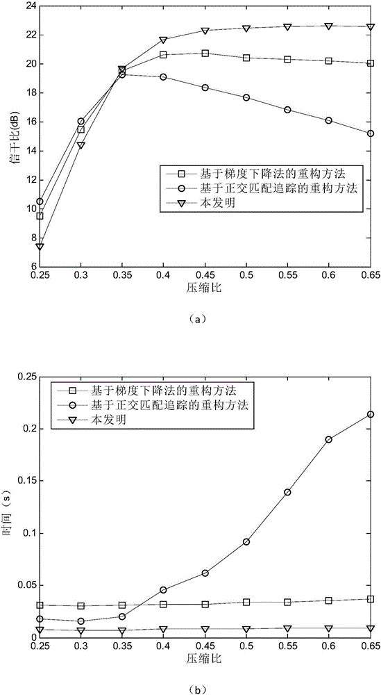 Compressed sensing signal reconstruction method based on conjugate gradient method
