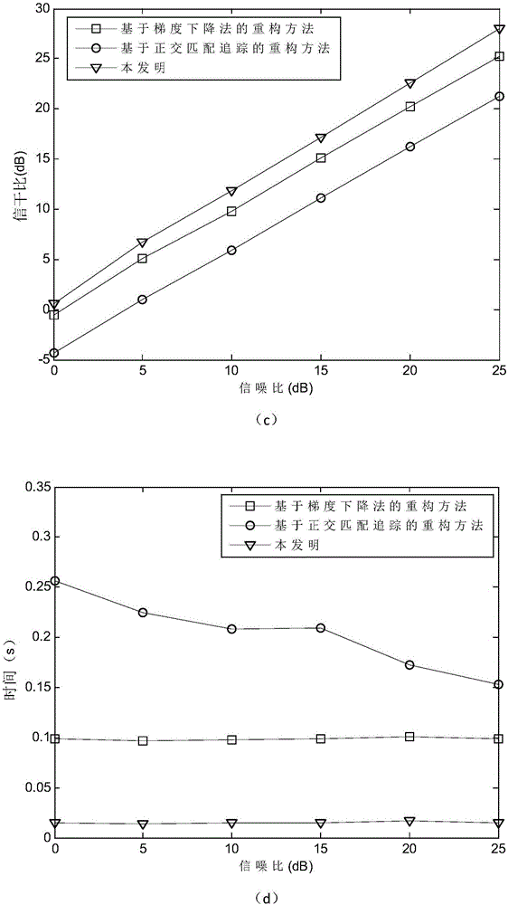 Compressed sensing signal reconstruction method based on conjugate gradient method
