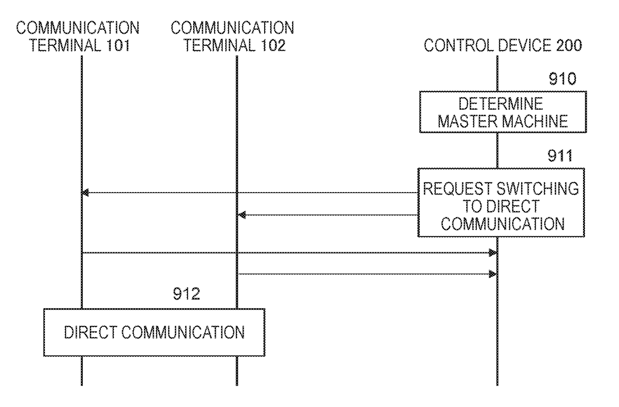 Control device to control direct communication among communication terminals