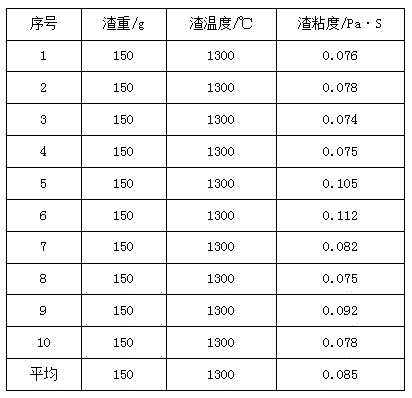 Detection method for viscosity of continuous-casting casting slag