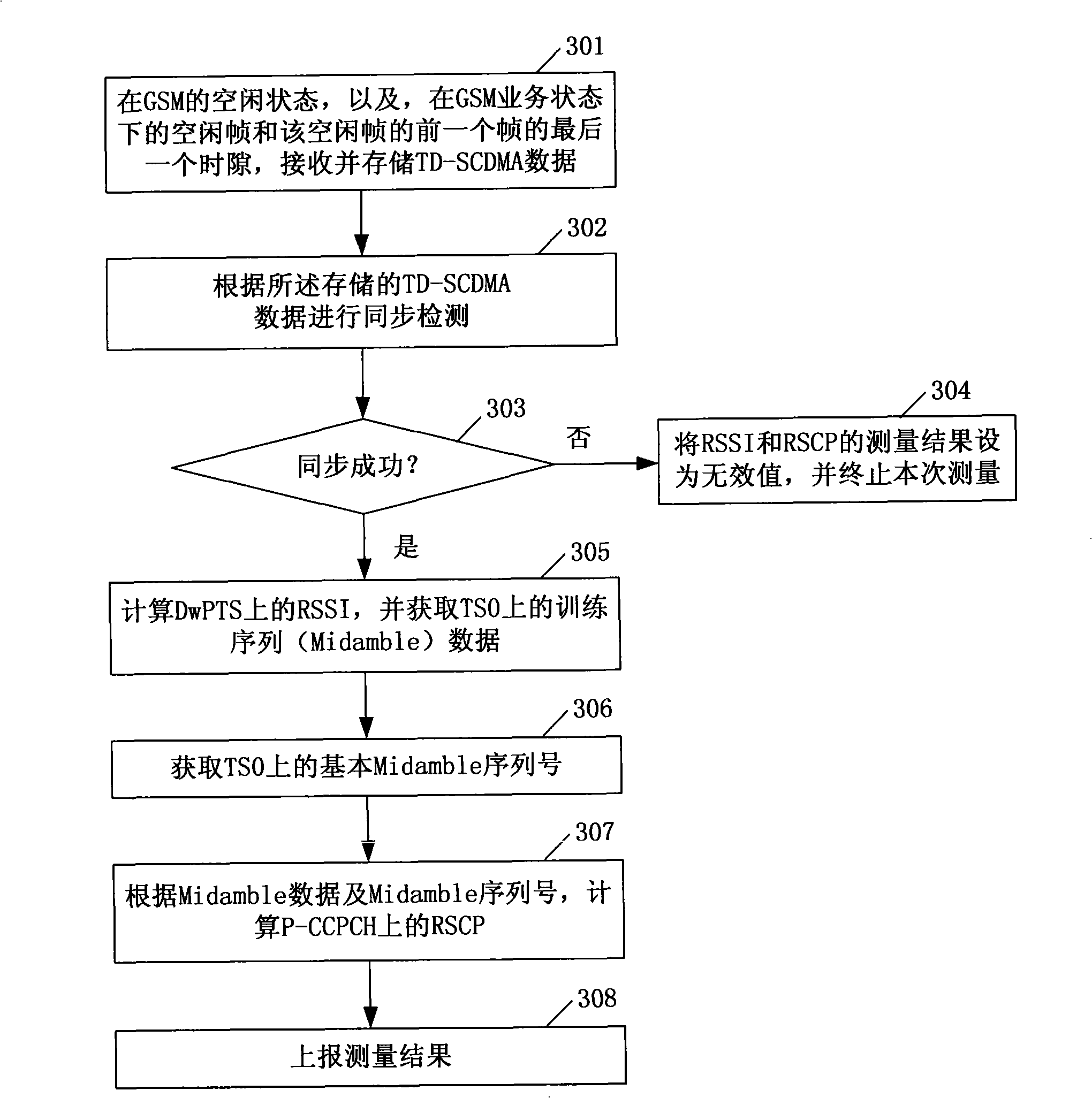 Method for measuring TD-SCDMA network by GSM/TD-SCDMA double-mode terminal with GSM mode