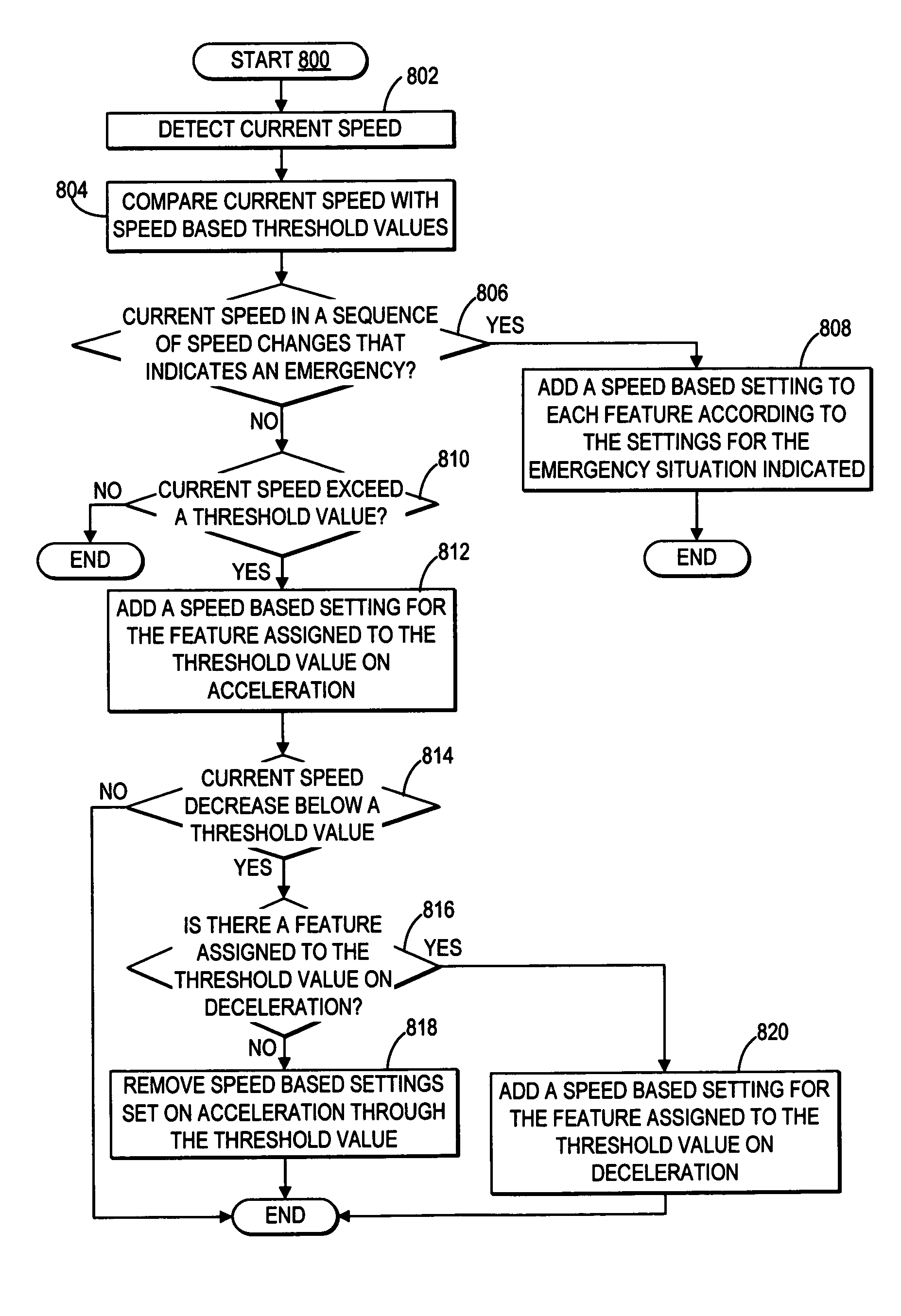 Managing features available on a portable communication device based on a travel speed detected by the portable communication device