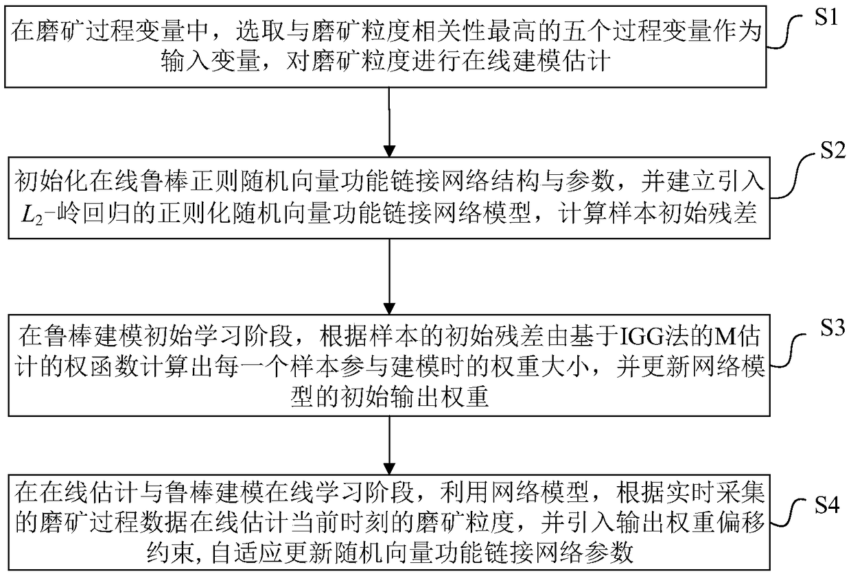 Building method of on-line robust regular soft measurement model of ore grinding granularity