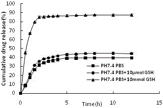 Preparation method of amycin controlled-release chitosan nano particles with pH/oxido-reduction dual response