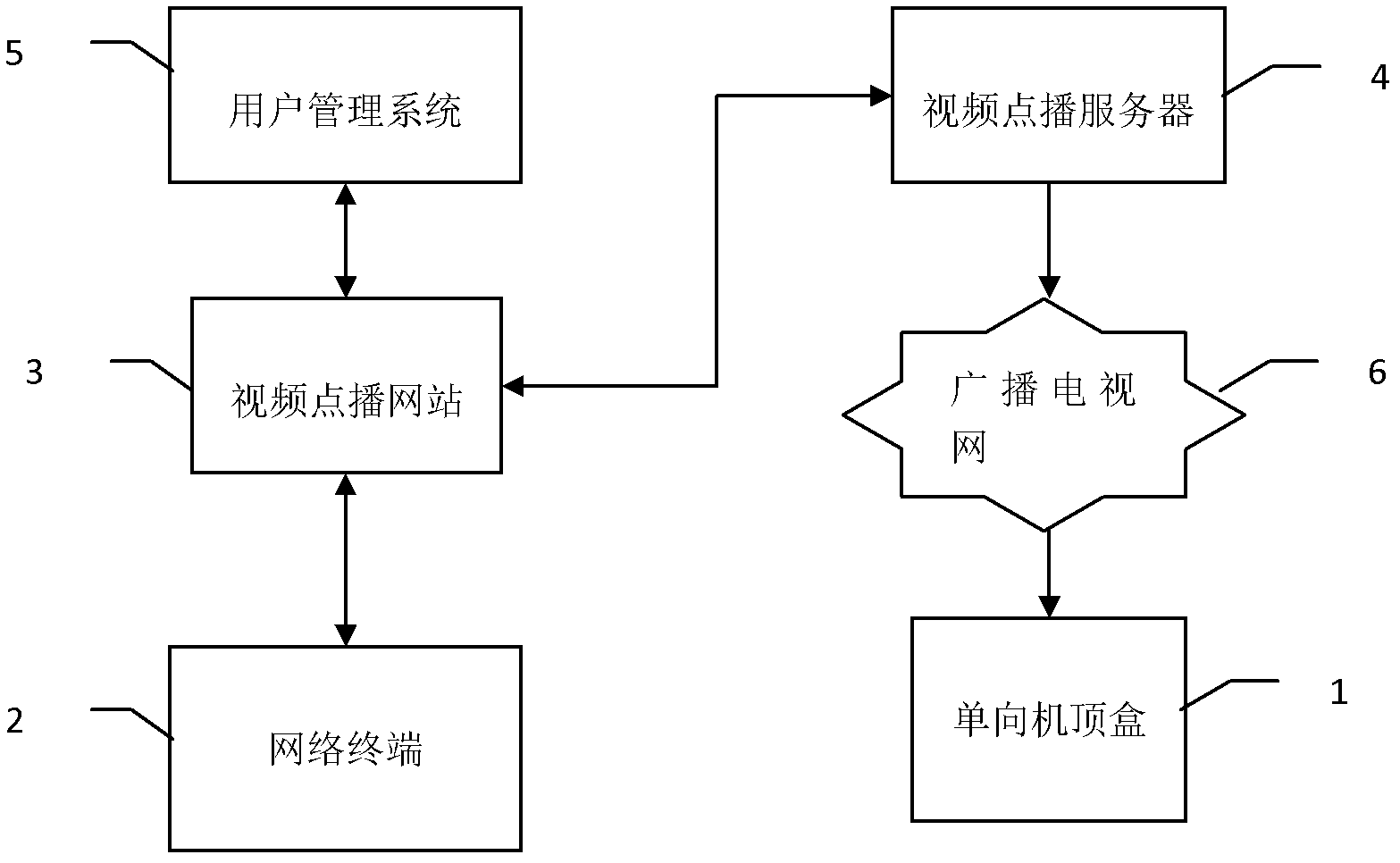 Program on-demand system and method based on one-way set top box