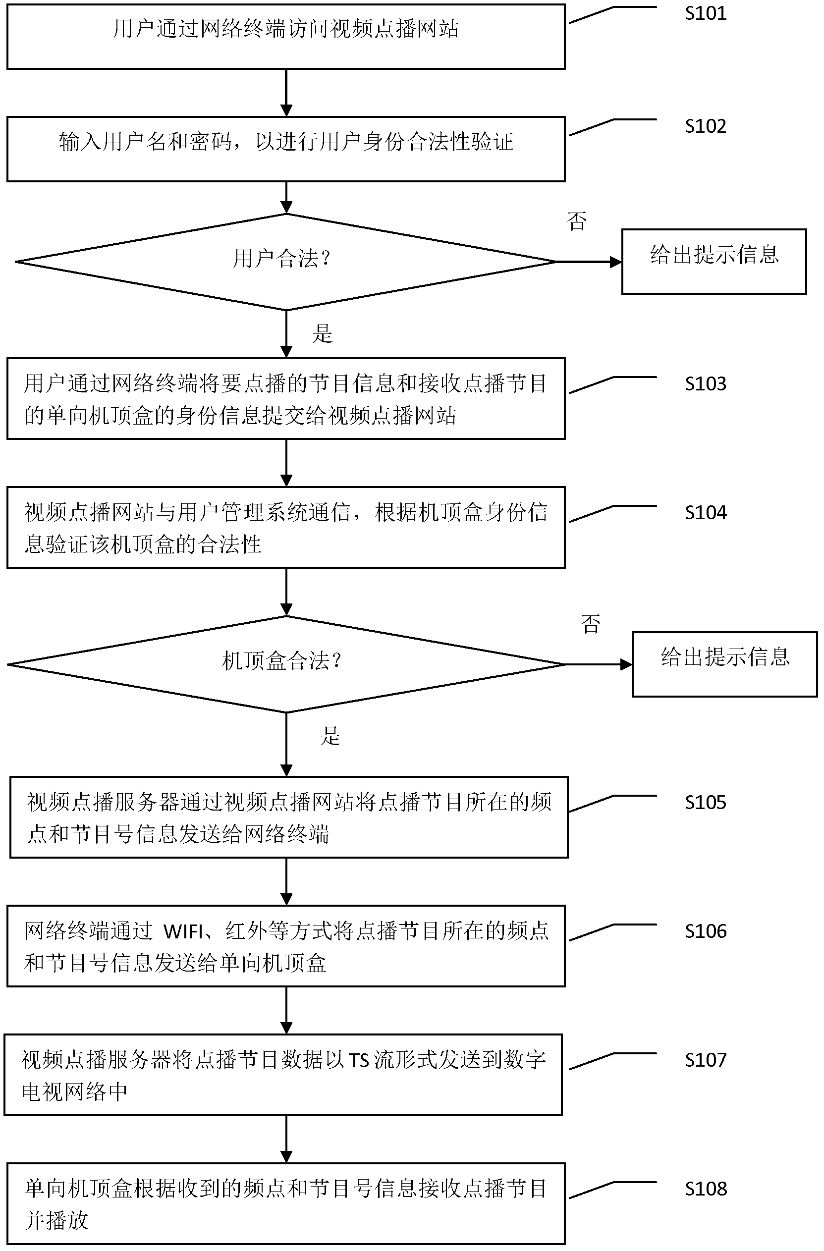 Program on-demand system and method based on one-way set top box