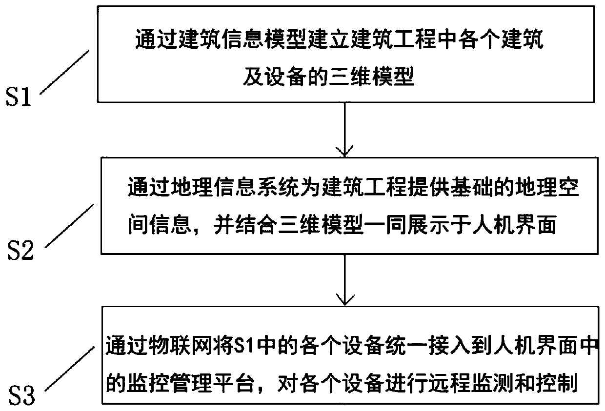 Full-life building cycle monitoring operation and maintenance method and system