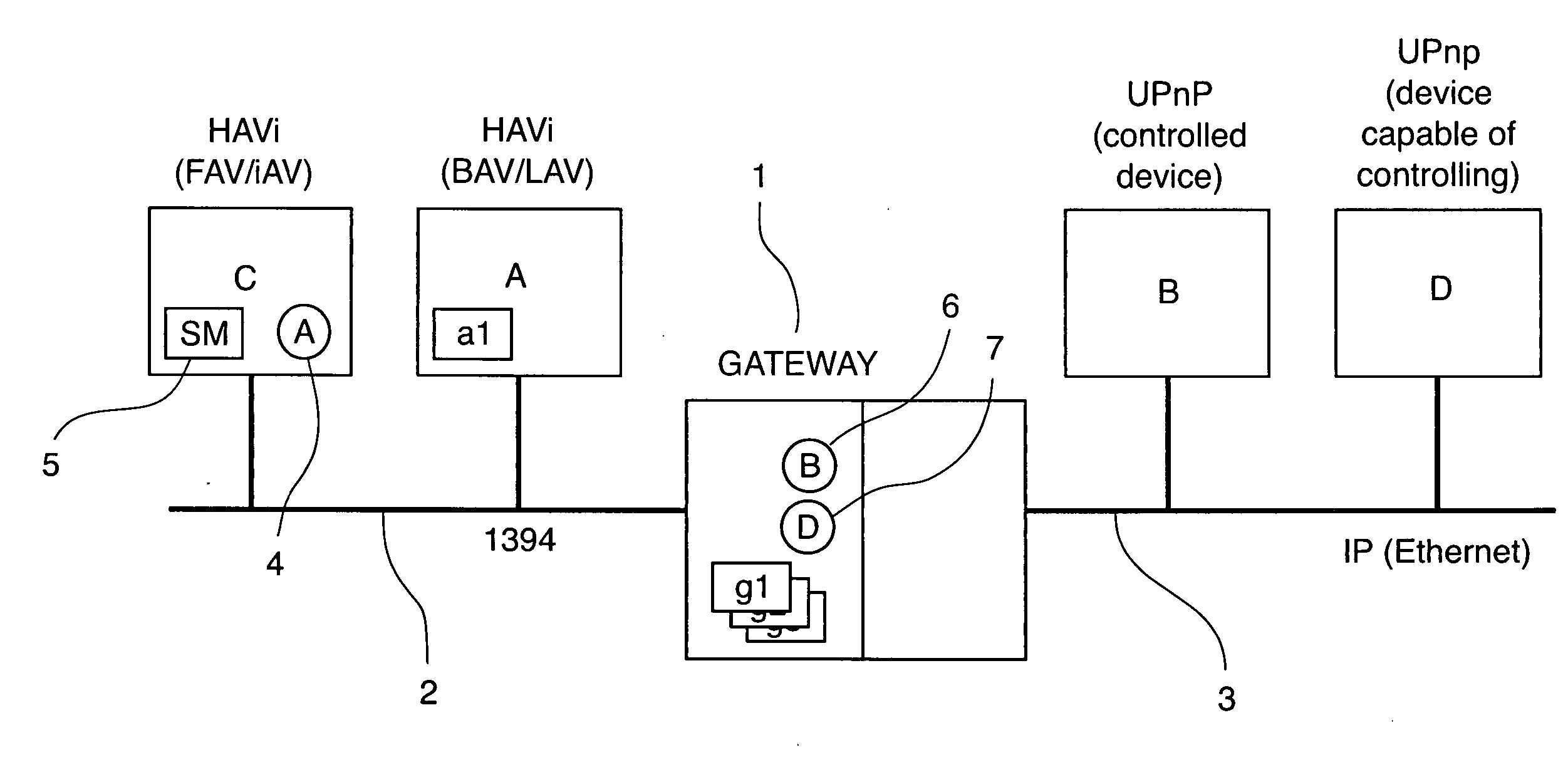 Gateway and method for the interconnection of two networks, especially a HAVi network and an UPnP network