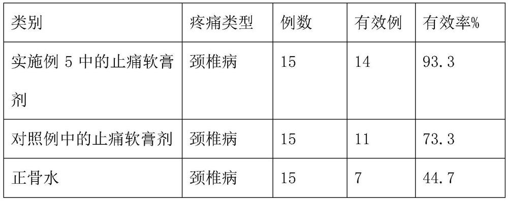 Traditional Chinese medicine extract composition for preparing pain-relieving ointment, pain-relieving ointment, preparation method and application