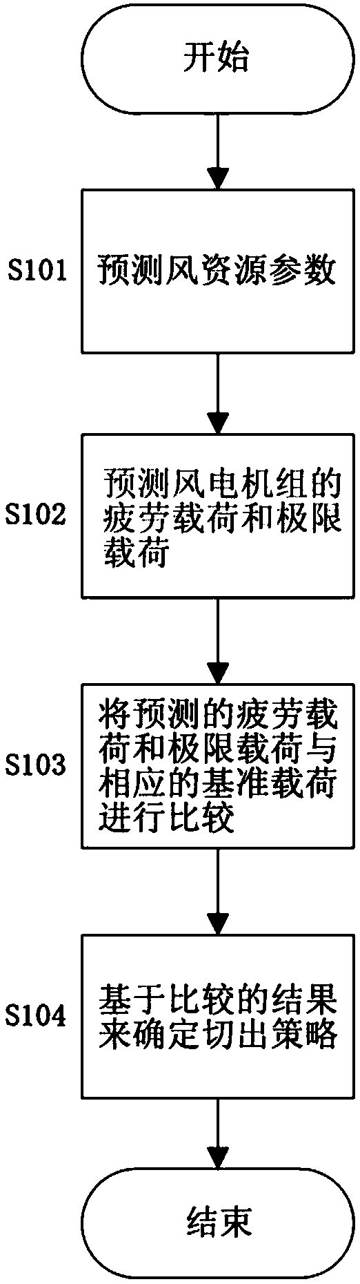 Method and device for adaptive adjustment of cut-out strategy