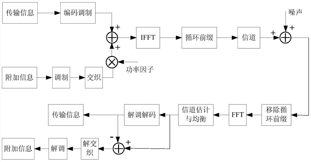 A system parameter transmission method in a cognitive radio communication system