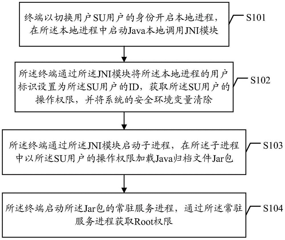 Method and device for obtaining Root permission