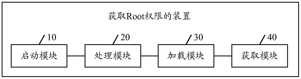 Method and device for obtaining Root permission
