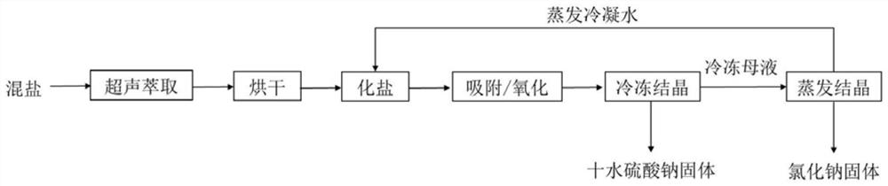 A method for recycling mixed salt produced by waste acid treatment