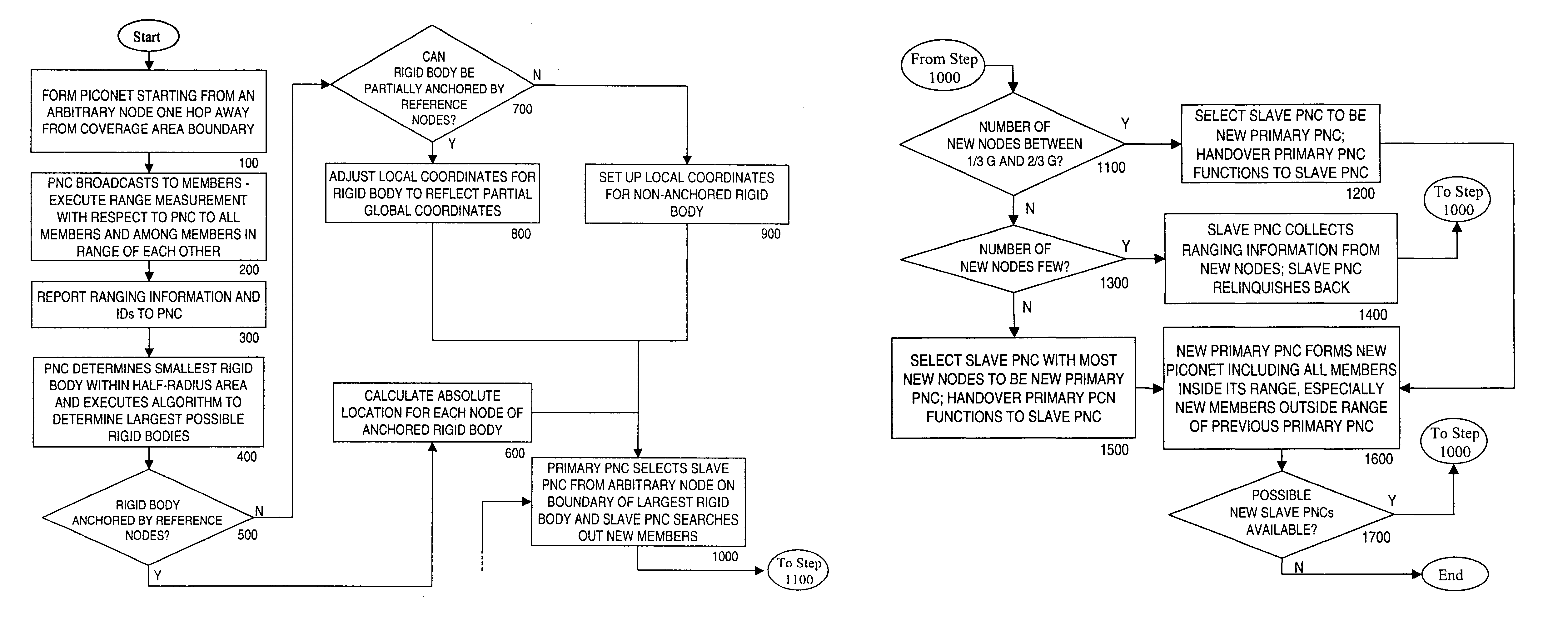 Method for rigid body discovery and peer-to-peer ranging in a scatternet and communications node