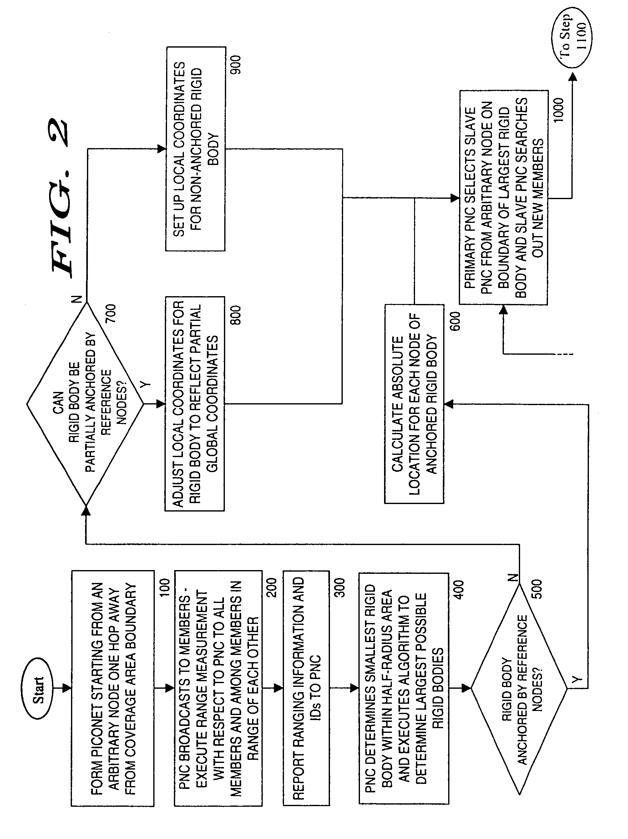 Method for rigid body discovery and peer-to-peer ranging in a scatternet and communications node