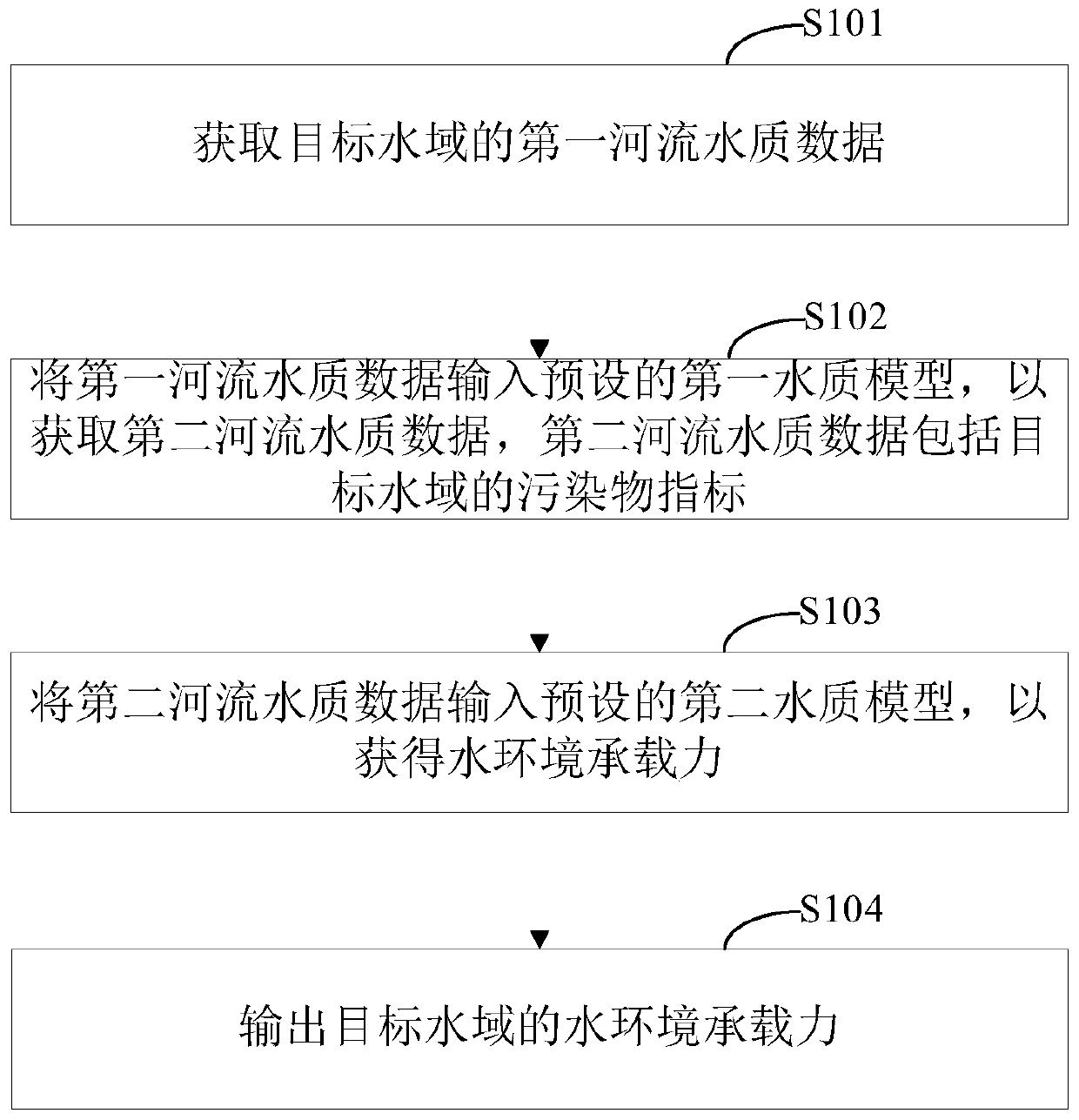 Water environment bearing capacity evaluation method and device and storage medium