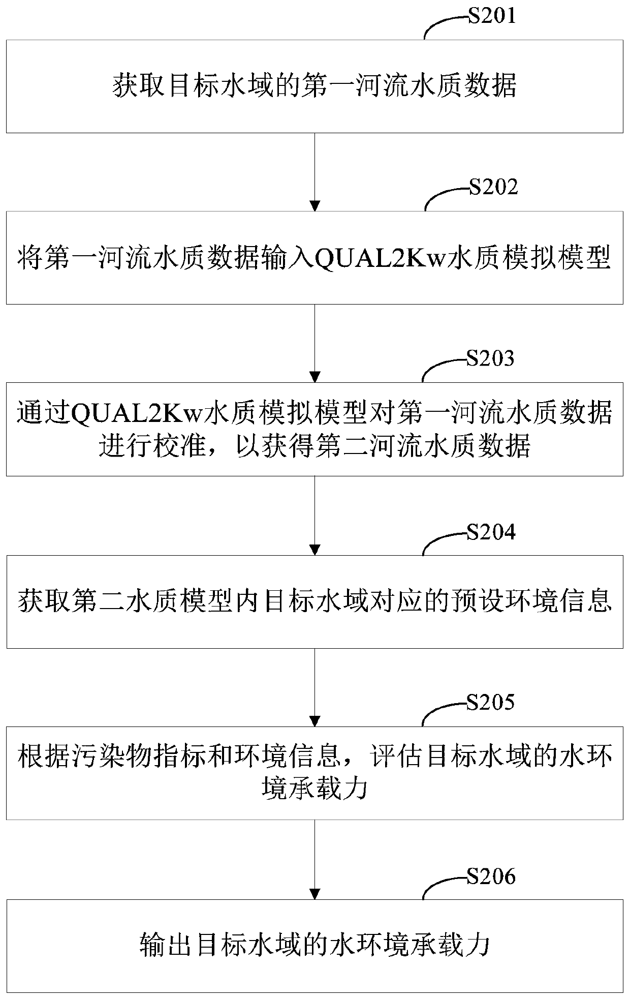 Water environment bearing capacity evaluation method and device and storage medium