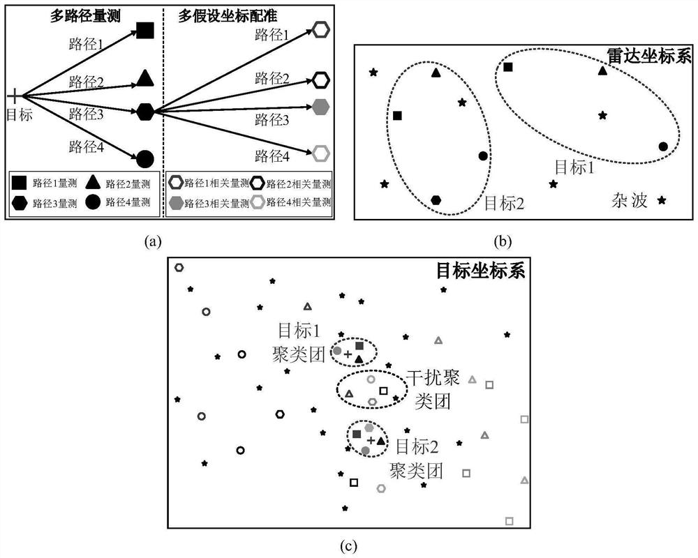 Sky wave radar multi-path measurement clustering method