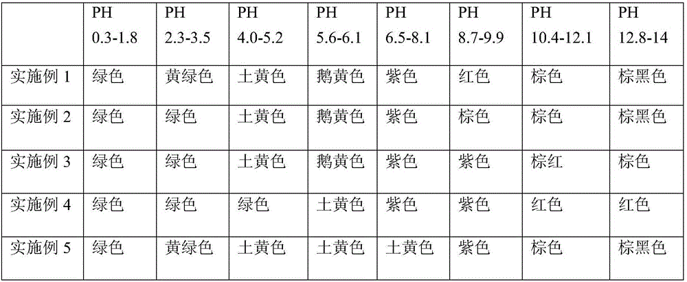 Acid-base indicator and preparation method thereof