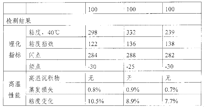 High-temperature chain oil composition