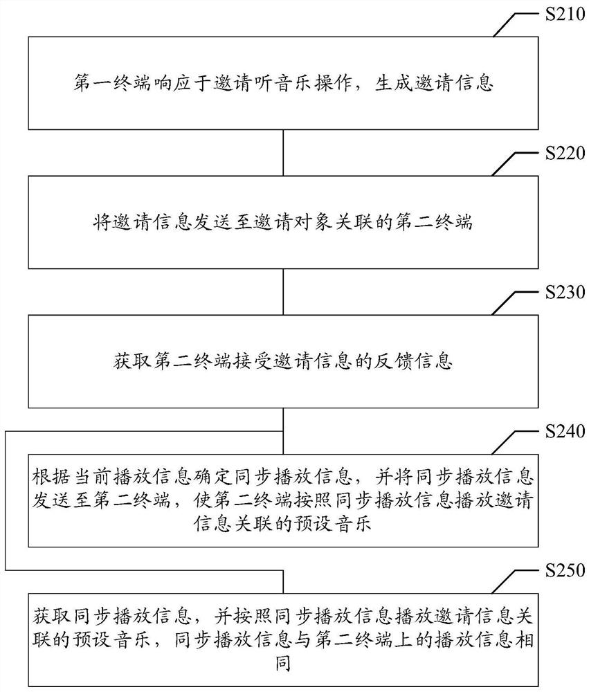 Multi-user music listening implementation method and device, storage medium and electronic equipment