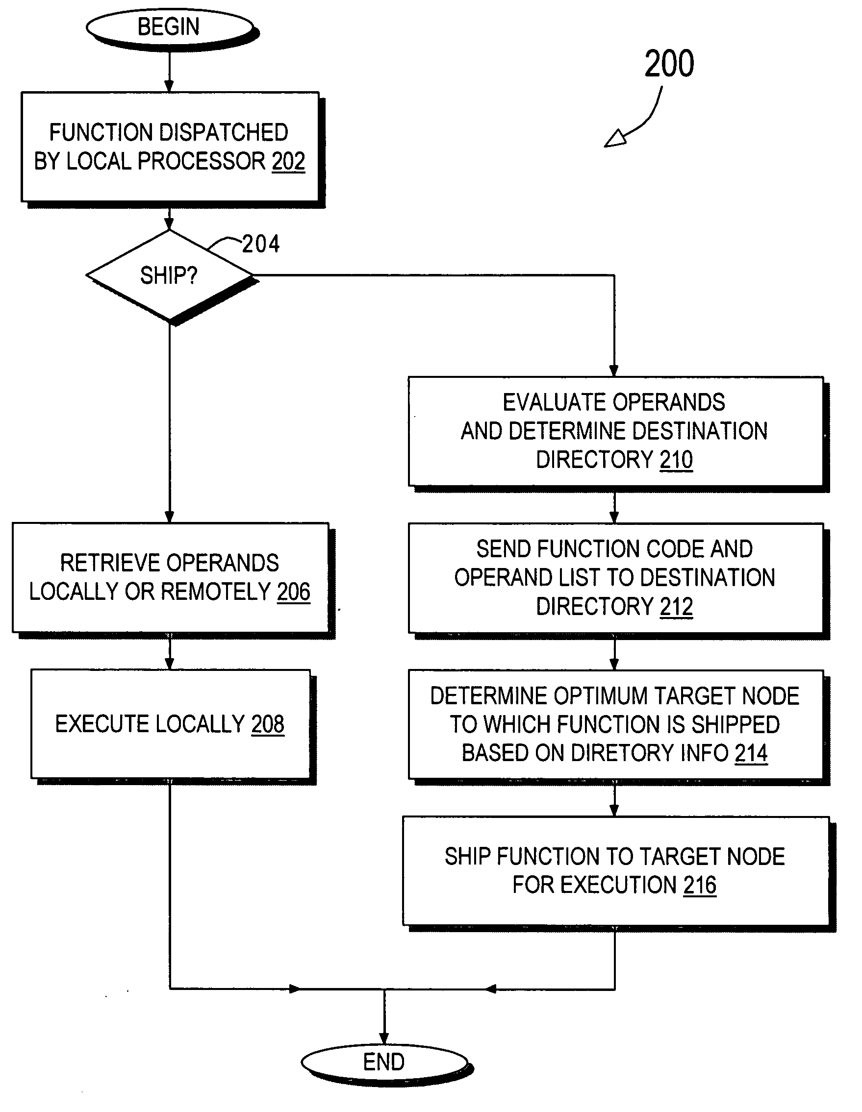 Directory based support for function shipping in a multiprocessor system