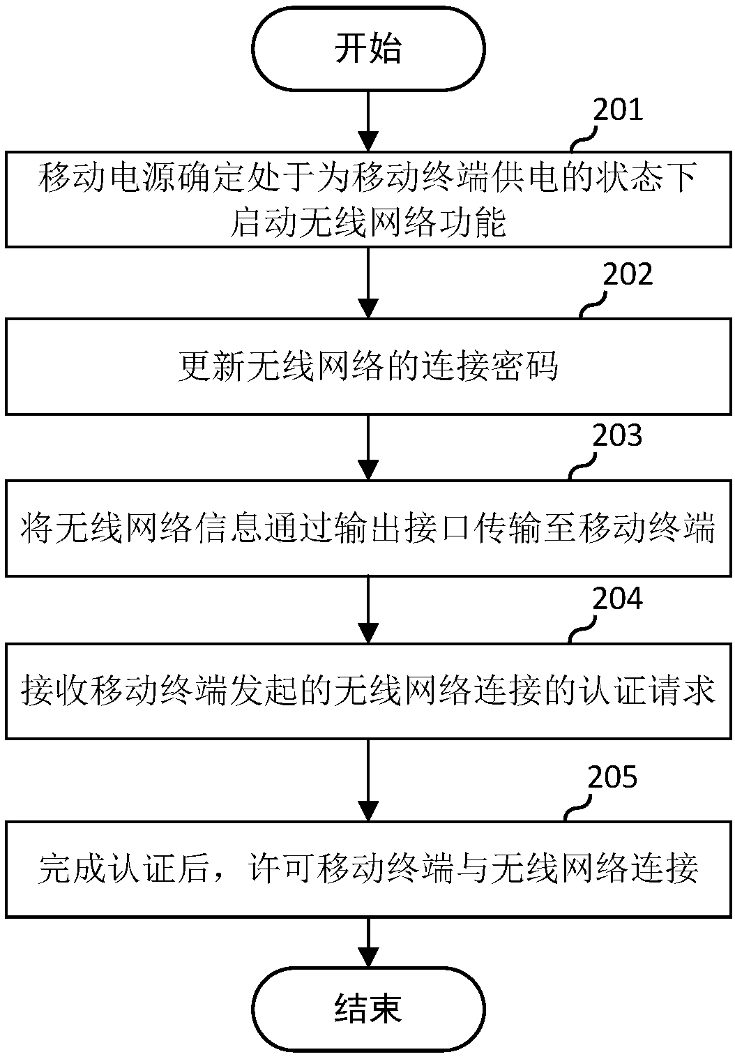 Wireless network access method and portable power source