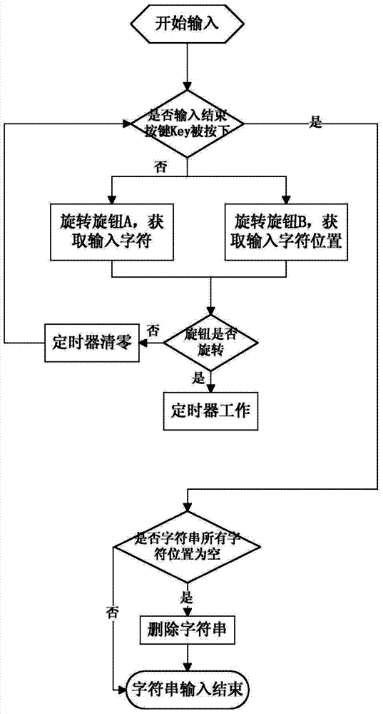 Embedded-device-based character input method with single key and double knobs combined