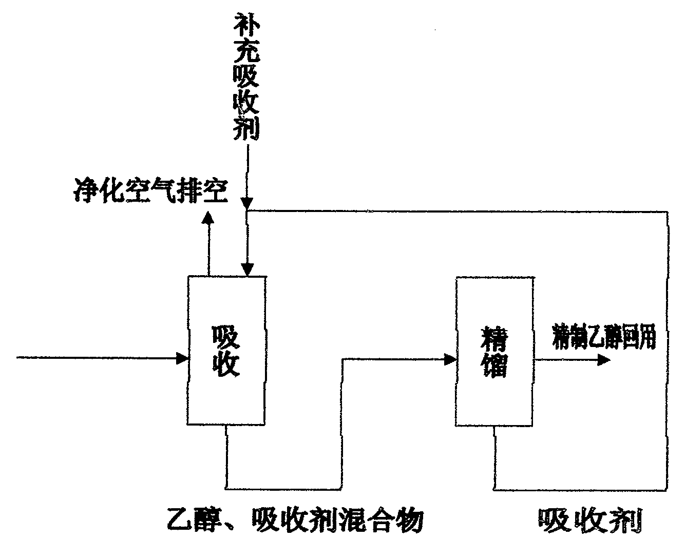 Ethanol-containing waste-gas treatment process flow