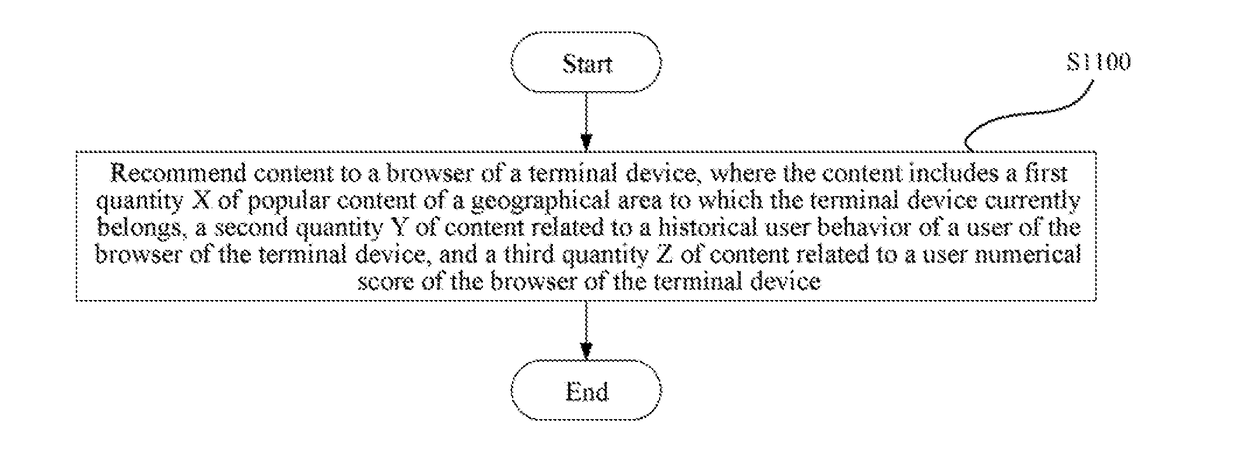 Method and device for recommending content to browser of terminal device and method and device for displaying content on browser of terminal device