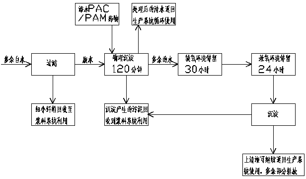 Method and system for realizing zero emission of papermaking pulp residue and sludge