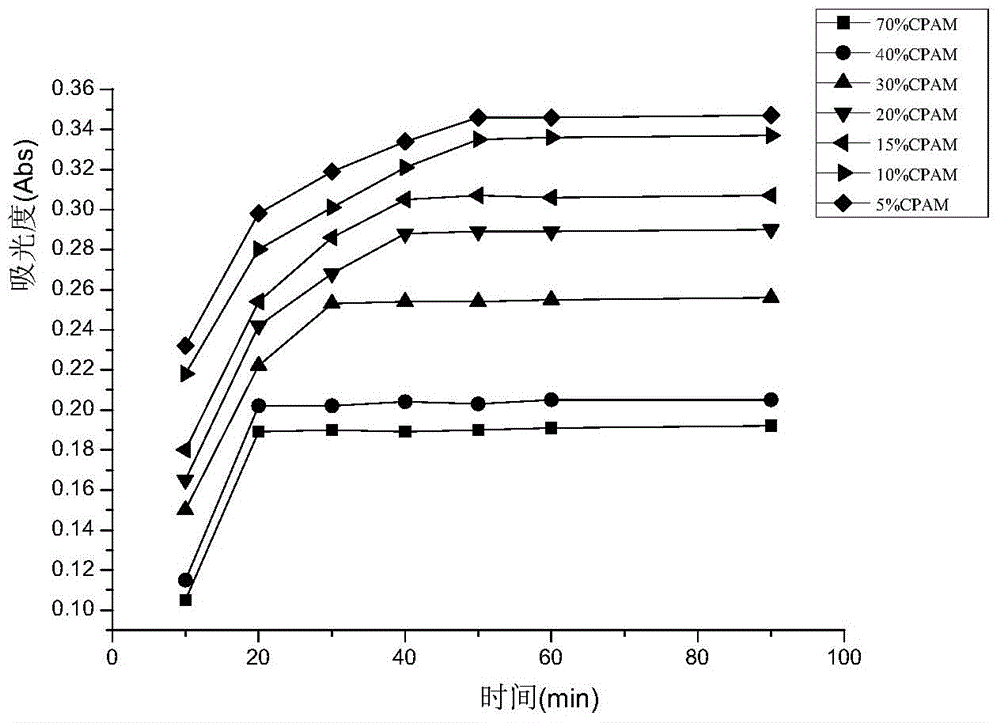 Method for detecting residual acrylamide monomer in cationic polyacrylamide